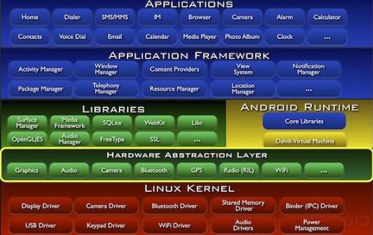 Android系统架构